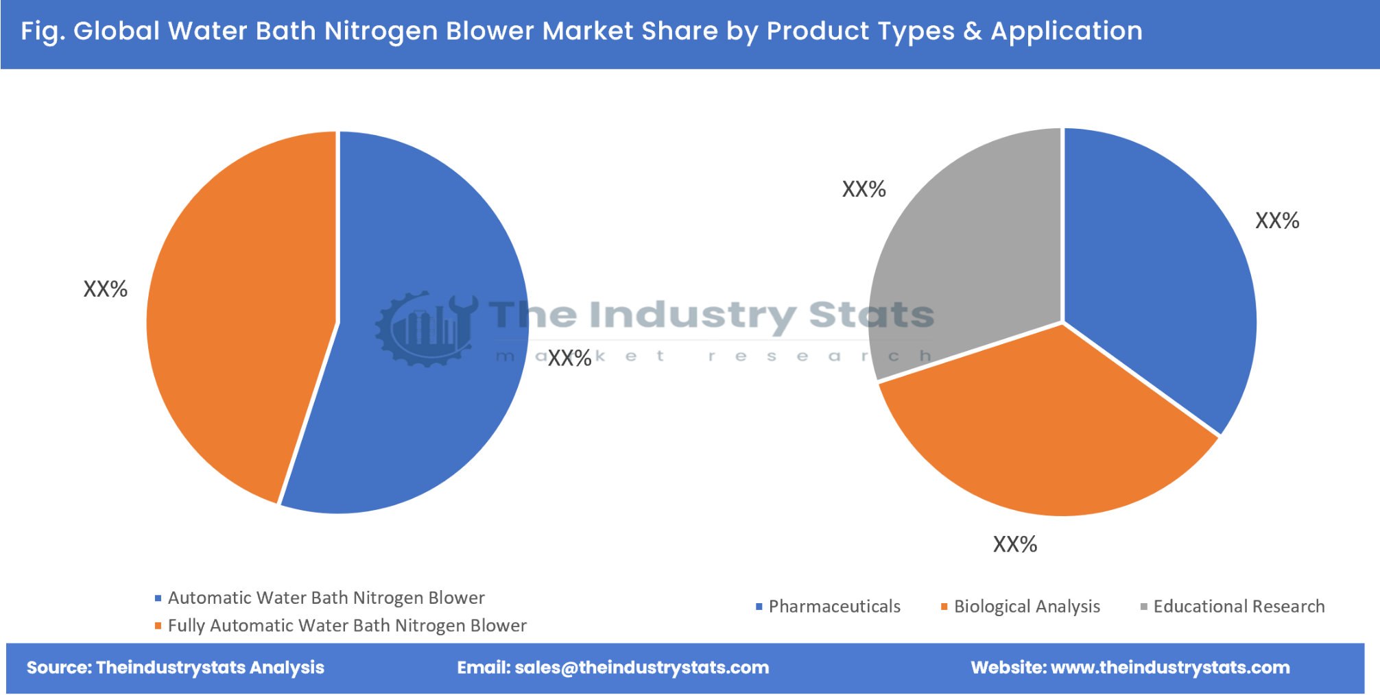 Water Bath Nitrogen Blower Share by Product Types & Application